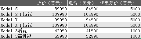 特斯拉美国再降价，最高降5000美元！中国市场会跟进吗