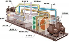 塑料行业专用废气处理设备沸石转轮