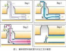 聊城市-紫外线光固化修复-非开挖树脂修复