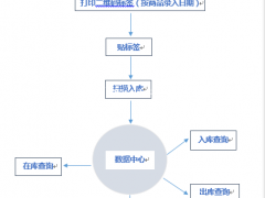 二维码出入库系统 先入先出可拆分出库二维码自动生成 数据库