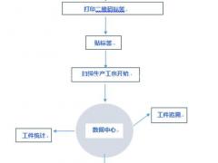 工序数据信息统计追溯查询系统 二维码追溯各道工序状态 可定制