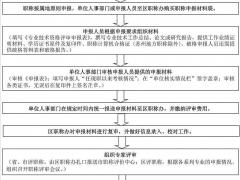 2021年中级职称评定要求，该如何评审