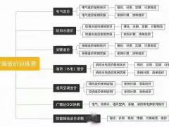 零基础造价培训 广联达计价算量实操培训