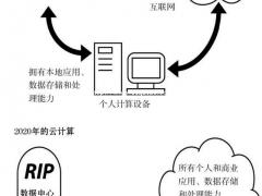 云计算的核心技术有哪些？