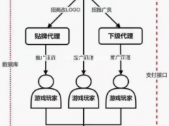 游戏代理丨游戏推广代理丨开下级代理丨游戏推广员丨推广员系统丨