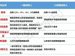 小规模纳税人、一般纳税人、个体户的区别