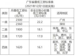 2021年12月1日起，广州最低工资调整为2300元/月，社