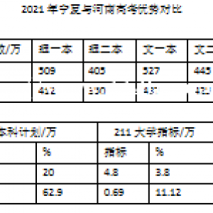 2021年宁夏与河南高考优势对比