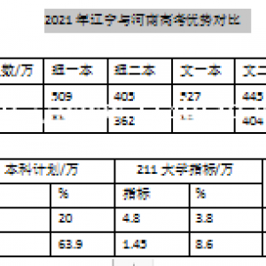 2021年辽宁与河南高考优势对比