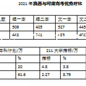 2021年陕西与河南高考优势对比