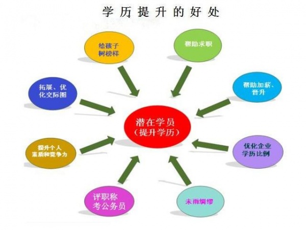 五年制专转本尽量让自己不会被社会淘汰