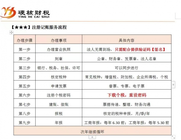 太原注册公司需要什么手续、太原市营业执照怎么办理