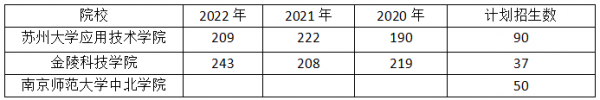 准备2024年五年制专转本旅游管理难不难，有哪些院校可以报考