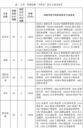 南京师范大学泰州学院五年制专转本可以报考的专业有哪些