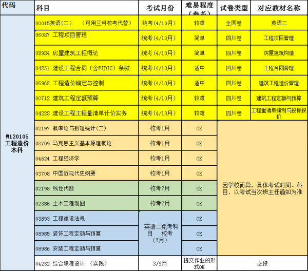 四川小自考本科工程造价专业详情介绍及可以报考的学校