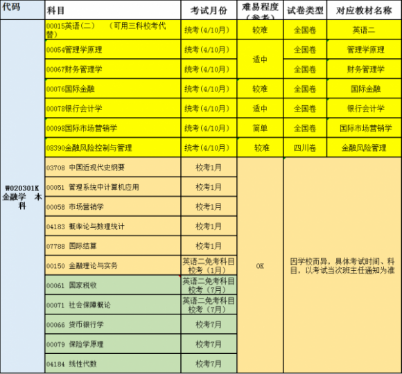 四川小自考本科金融学专业详情介绍