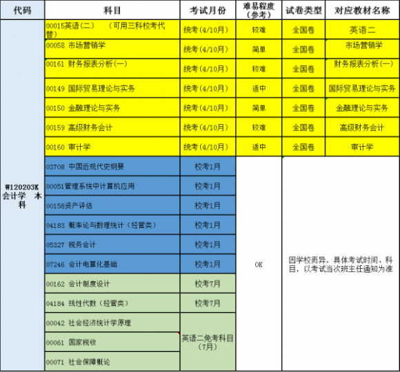 四川小自考本科会计学专业详情介绍