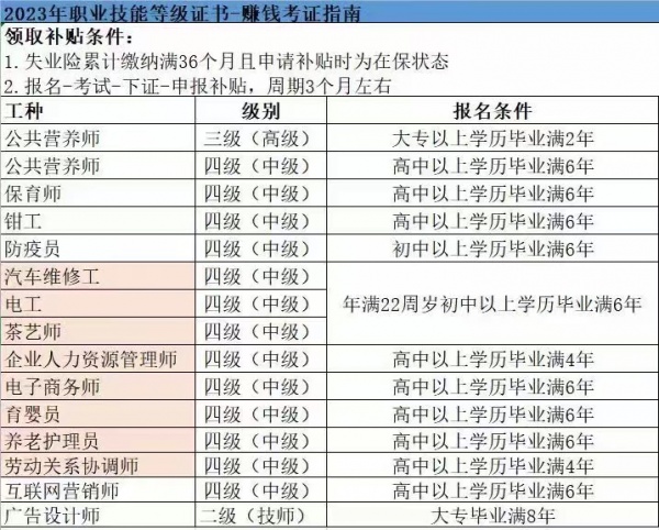 长春市考证领取补助正在报名中