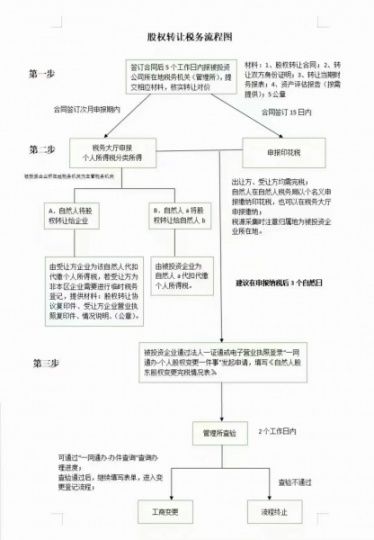 北京各区加急转股，疑难转股，有实缴，一转多或者多转一，公司股的股权结构都可以做