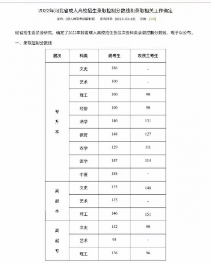 【海德教育】河北邢台成人高考多少分及格