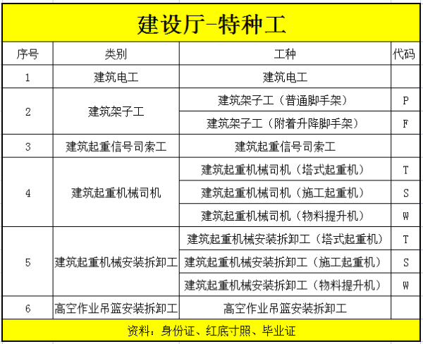 重庆建委渝证的塔吊证、提笼证考一个一般多长时间出证