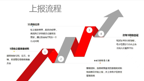 陕西省职称评审政策要求