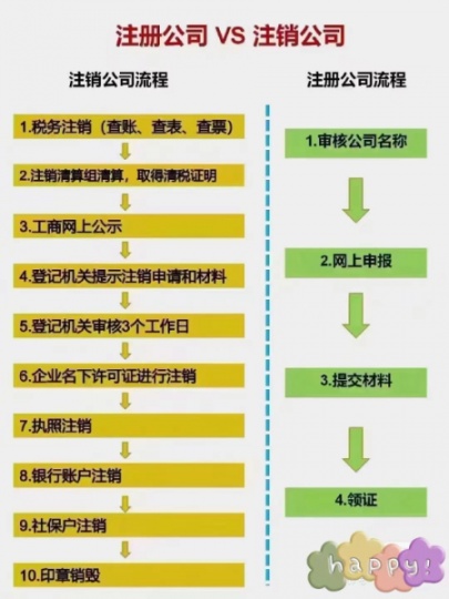 公司注册注销流程办理联系