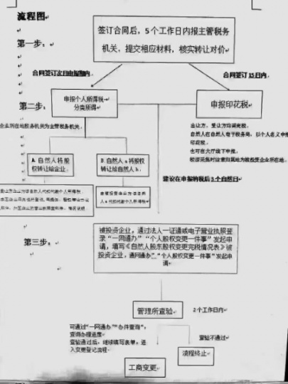 10万实缴公司转让