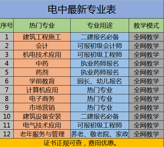 重庆报个中专毕业证怎么报名哪里报名？有哪些专业选择