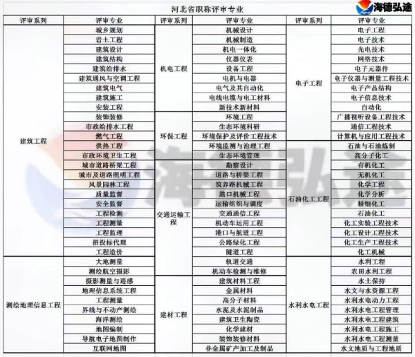 【海德教育】在邯郸评职称但专业不符咋办？