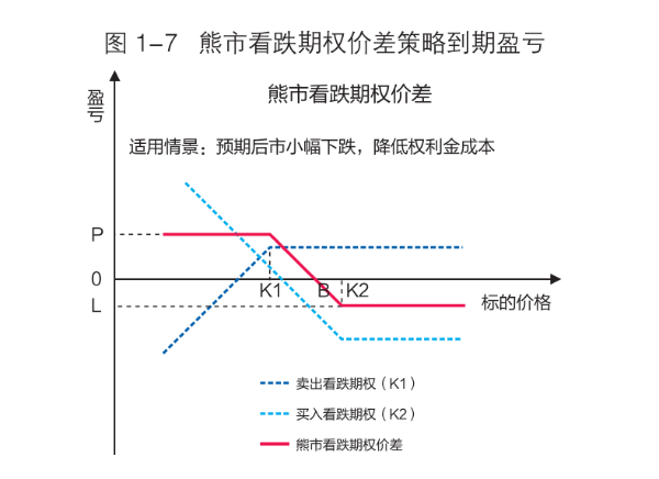 什么是熊市看跌期权价差策略