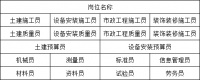 (重庆市陈家坪)五大员九大员员报名时间考试地点