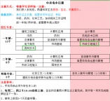 中央电中(一年制、两年制)中专新增专业：市政工程施工、园林技术