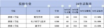 想冲下五年制专转本公办院校，英语不太好考多少分才有希望